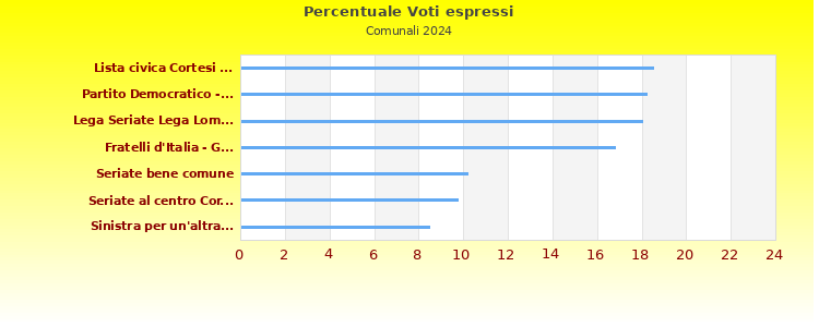 Grafico